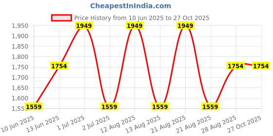 myntra.com HAUTE SAUCE by Campus Sutra Leather Structured Sling Bag haute sauce Price History Graph from 10 Jun 2025 to 27 Oct 2025