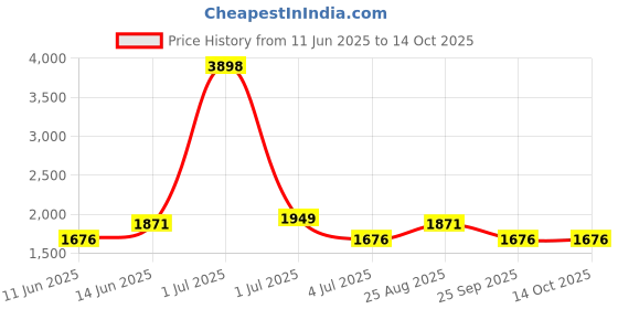 myntra.com HAUTE SAUCE by Campus Sutra Leather Structured Sling Bag haute sauce Price History Graph from 11 Jun 2025 to 13 Oct 2025