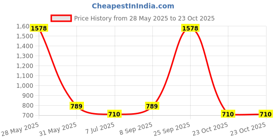 myntra.com HAUTE SAUCE by Campus Sutra Leather Structured Sling Bag haute sauce Price History Graph from 28 May 2025 to 23 Oct 2025