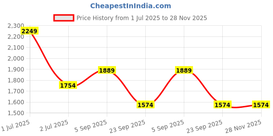 myntra.com HAUTE SAUCE by Campus Sutra Leather Structured Sling Bag haute sauce Price History Graph from 1 Jul 2025 to 27 Nov 2025