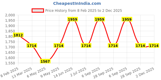 myntra.com HAUTE SAUCE by Campus Sutra Leather Structured Sling Bag with Applique haute sauce Price History Graph from 8 Feb 2025 to 1 Dec 2025