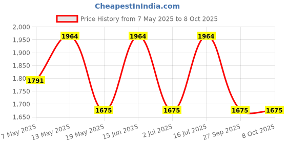 myntra.com HAUTE SAUCE by Campus Sutra Leather Structured Sling Bag with Applique haute sauce Price History Graph from 7 May 2025 to 8 Oct 2025
