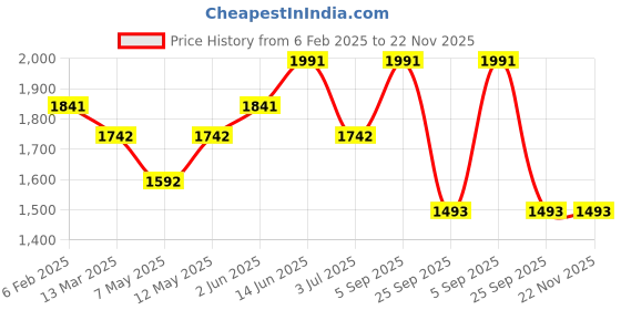 myntra.com HAUTE SAUCE by Campus Sutra Leather Structured Sling Bag with Bow Detail haute sauce Price History Graph from 6 Feb 2025 to 22 Nov 2025