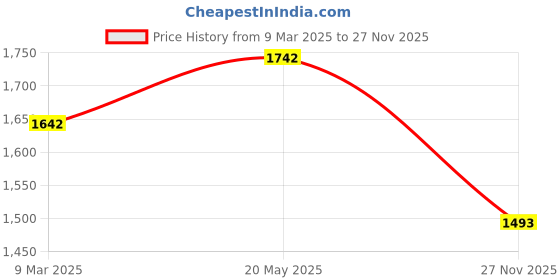 myntra.com HAUTE SAUCE by Campus Sutra Leather Structured Sling Bag with Bow Detail haute sauce Price History Graph from 9 Mar 2025 to 27 Nov 2025