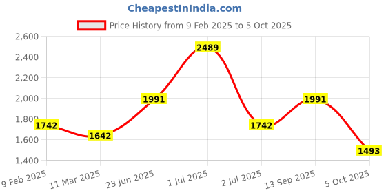 myntra.com HAUTE SAUCE by Campus Sutra Leather Structured Sling Bag with Cut Work haute sauce Price History Graph from 9 Feb 2025 to 5 Oct 2025
