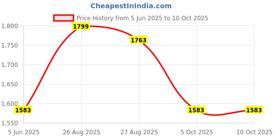 myntra.com HAUTE SAUCE by Campus Sutra Leather Structured Sling Bag with Cut Work haute sauce Price History Graph from 5 Jun 2025 to 9 Oct 2025