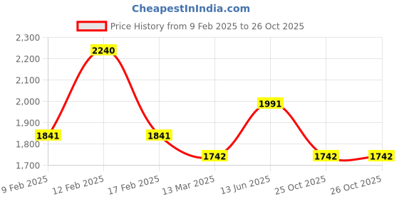 myntra.com HAUTE SAUCE by Campus Sutra Leather Structured Sling Bag with Fringed haute sauce Price History Graph from 9 Feb 2025 to 26 Oct 2025