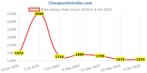 myntra.com HAUTE SAUCE by Campus Sutra Leather Structured Sling Bag with Fringed haute sauce Price History Graph from 14 Jun 2025 to 4 Oct 2025