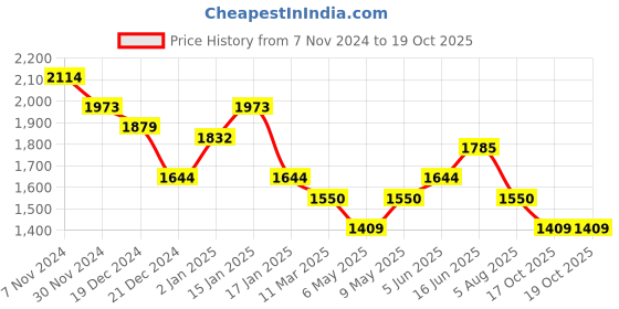 myntra.com HAUTE SAUCE by Campus Sutra Leather Structured Sling Bag with Quilted haute sauce Price History Graph from 7 Nov 2024 to 18 Oct 2025