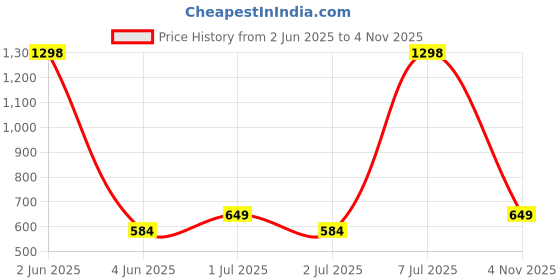 myntra.com HAUTE SAUCE by Campus Sutra Leather Structured Sling Bag with Quilted haute sauce Price History Graph from 2 Jun 2025 to 4 Nov 2025