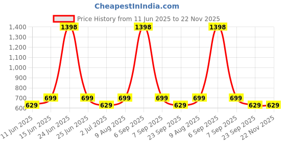 myntra.com HAUTE SAUCE by Campus Sutra Leather Structured Sling Bag with Quilted haute sauce Price History Graph from 11 Jun 2025 to 22 Nov 2025