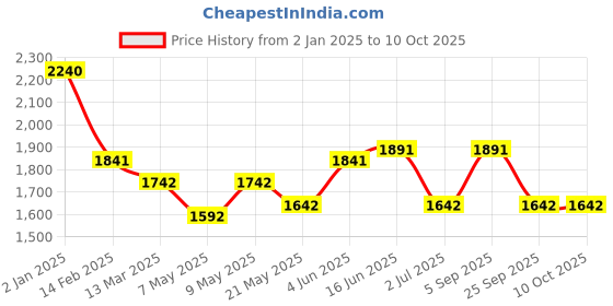 myntra.com HAUTE SAUCE by Campus Sutra Leather Structured Sling Bag with Tasselled haute sauce Price History Graph from 2 Jan 2025 to 9 Oct 2025