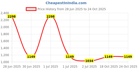 myntra.com HAUTE SAUCE by Campus Sutra Leather Structured Sling Bag with Tasselled haute sauce Price History Graph from 28 Jun 2025 to 23 Oct 2025