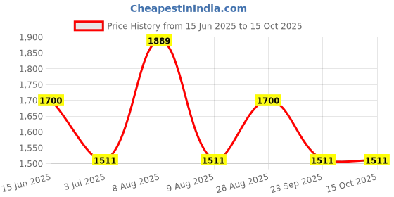 myntra.com HAUTE SAUCE by Campus Sutra Leather Structured Sling Bag with Tasselled haute sauce Price History Graph from 15 Jun 2025 to 15 Oct 2025