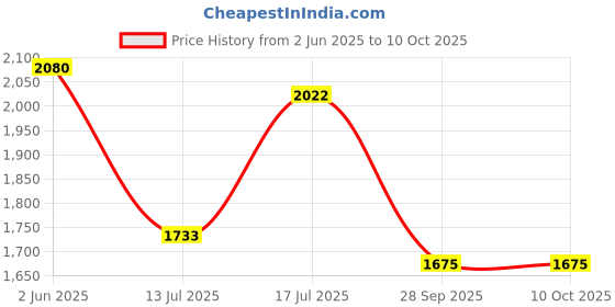 myntra.com HAUTE SAUCE by Campus Sutra Leather Structured Sling Bag with Tasselled haute sauce Price History Graph from 2 Jun 2025 to 9 Oct 2025