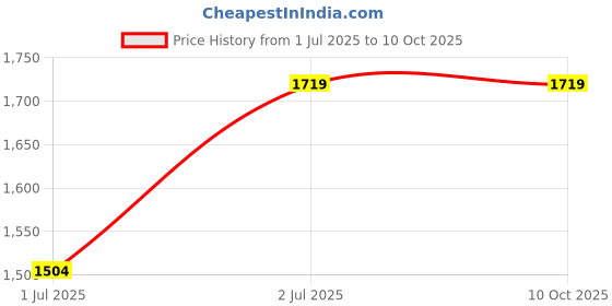 myntra.com HAUTE SAUCE by Campus Sutra Leather Structured Sling Bag with Tasselled haute sauce Price History Graph from 1 Jul 2025 to 8 Oct 2025