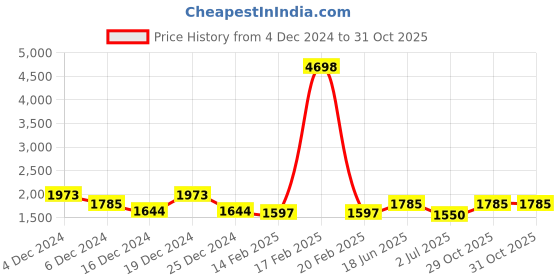 myntra.com HAUTE SAUCE by Campus Sutra Leather Swagger Handheld Bag haute sauce Price History Graph from 4 Dec 2024 to 31 Oct 2025