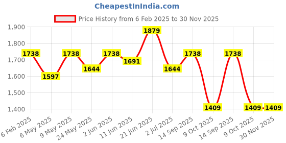 myntra.com HAUTE SAUCE by Campus Sutra Leather Swagger Handheld Bag haute sauce Price History Graph from 6 Feb 2025 to 30 Nov 2025