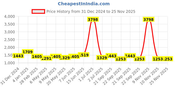 myntra.com HAUTE SAUCE by Campus Sutra Leather Swagger Handheld Bag with Applique haute sauce Price History Graph from 31 Dec 2024 to 24 Nov 2025