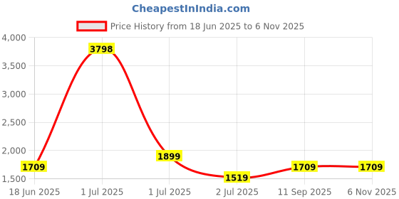 myntra.com HAUTE SAUCE by Campus Sutra Leather Swagger Shoulder Bag haute sauce Price History Graph from 18 Jun 2025 to 5 Nov 2025