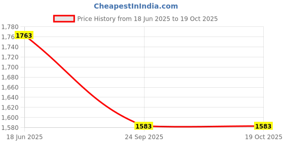 myntra.com HAUTE SAUCE by Campus Sutra Leather Swagger Sling Bag haute sauce Price History Graph from 18 Jun 2025 to 17 Oct 2025