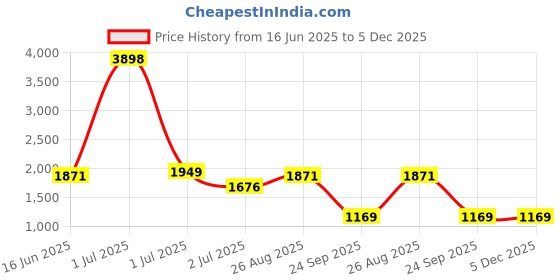 myntra.com HAUTE SAUCE by Campus Sutra Leather Swagger Sling Bag haute sauce Price History Graph from 16 Jun 2025 to 5 Dec 2025