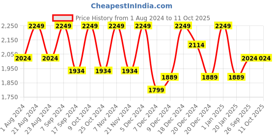 myntra.com HAUTE SAUCE by Campus Sutra Medium Backpack haute sauce Price History Graph from 1 Aug 2024 to 9 Oct 2025