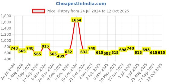 myntra.com HAUTE SAUCE by Campus Sutra Multicoloured Colourblocked PU Structured Sling Bag haute sauce Price History Graph from 24 Jul 2024 to 11 Oct 2025
