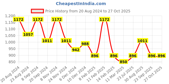 myntra.com HAUTE SAUCE by Campus Sutra Multicoloured Geometric PU Structured Sling Bag with Tasselled haute sauce Price History Graph from 20 Aug 2024 to 27 Oct 2025