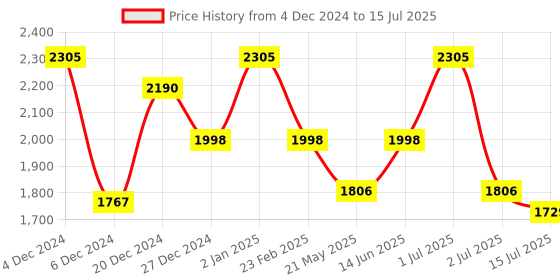myntra.com haute sauce by  campus sutra HAUTE SAUCE by Campus Sutra Multicoloured PU Structured Handheld Bag haute sauce by  campus sutra Price History Graph from 4 Dec 2024 to 15 Jul 2025