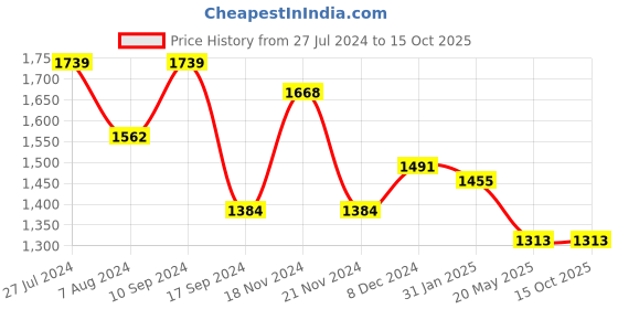 myntra.com HAUTE SAUCE by  Campus Sutra Non-Detachable Strap Bucket Hobo Bag haute sauce Price History Graph from 27 Jul 2024 to 15 Oct 2025
