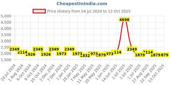 myntra.com HAUTE SAUCE by Campus Sutra Non-Padded Medium Backpack haute sauce Price History Graph from 24 Jul 2024 to 12 Oct 2025