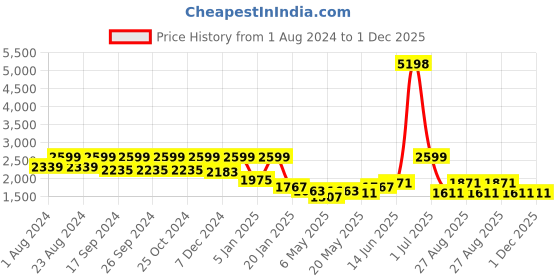 myntra.com HAUTE SAUCE by Campus Sutra Non-Padded Medium Backpack haute sauce Price History Graph from 1 Aug 2024 to 1 Dec 2025