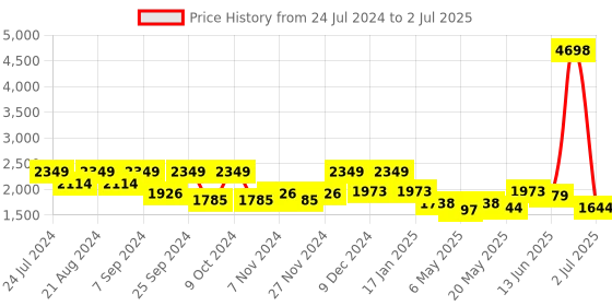 myntra.com haute sauce by  campus sutra HAUTE SAUCE by Campus Sutra Non-Padded Small Backpack haute sauce by  campus sutra Price History Graph from 24 Jul 2024 to 2 Jul 2025
