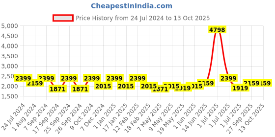 myntra.com HAUTE SAUCE by Campus Sutra Non-Padded Small Backpack haute sauce Price History Graph from 24 Jul 2024 to 12 Oct 2025