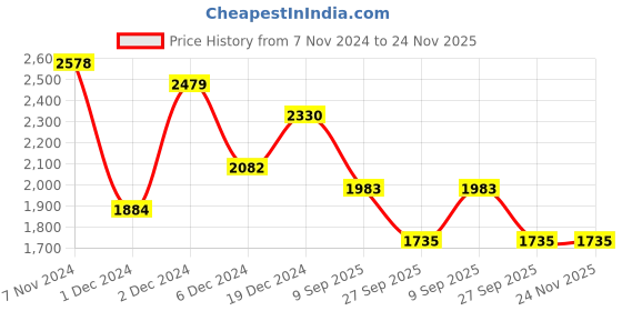 myntra.com HAUTE SAUCE by Campus Sutra On The Go Tote Bag haute sauce Price History Graph from 7 Nov 2024 to 23 Nov 2025