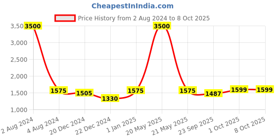 myntra.com HAUTE SAUCE by  Campus Sutra One Shoulder Tie Up Bodysuit haute sauce Price History Graph from 2 Aug 2024 to 8 Oct 2025