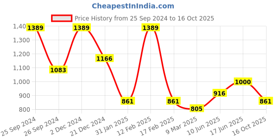 myntra.com HAUTE SAUCE by Campus Sutra Orange PU Structured Sling Bag haute sauce Price History Graph from 25 Sep 2024 to 16 Oct 2025