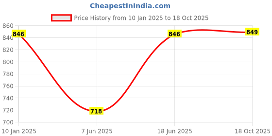 myntra.com HAUTE SAUCE by  Campus Sutra Oval Sunglasses with UV Protected Lens SSM23_HSSG1386 haute sauce Price History Graph from 10 Jan 2025 to 18 Oct 2025