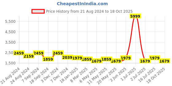 myntra.com HAUTE SAUCE by Campus Sutra Oversized PU Structured Water Resistant Shoulder Bag haute sauce Price History Graph from 21 Aug 2024 to 18 Oct 2025