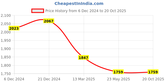 myntra.com HAUTE SAUCE by Campus Sutra Oversized Shopper Tote Bag With Quilted haute sauce Price History Graph from 6 Dec 2024 to 20 Oct 2025