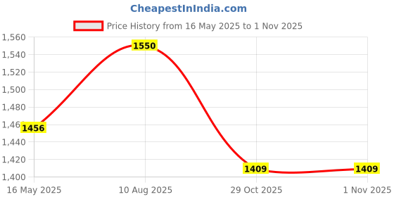 myntra.com HAUTE SAUCE by Campus Sutra Oversized Structured Hobo Bag haute sauce Price History Graph from 16 May 2025 to 1 Nov 2025