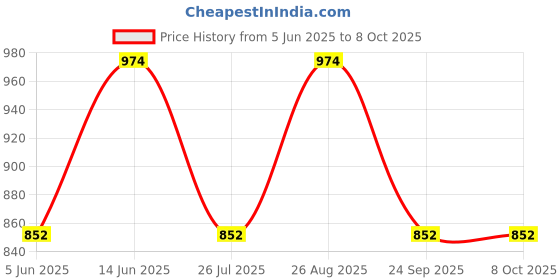 myntra.com HAUTE SAUCE by Campus Sutra Oversized Structured Shoulder Bag with Quilted haute sauce Price History Graph from 5 Jun 2025 to 8 Oct 2025