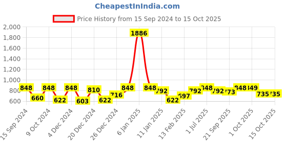 myntra.com HAUTE SAUCE by Campus Sutra Oversized Sunglasses with Polarised Lens AW22_HSSG1361 haute sauce Price History Graph from 15 Sep 2024 to 15 Oct 2025
