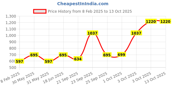myntra.com HAUTE SAUCE by  Campus Sutra Oversized Sunglasses with UV Protected Lens SSM23_HSSG1315 haute sauce Price History Graph from 8 Feb 2025 to 13 Oct 2025