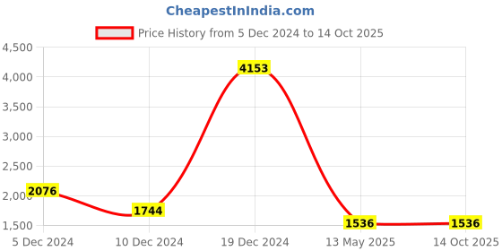 myntra.com HAUTE SAUCE by Campus Sutra Pack of 3 Oversized Structured Sling Bag with Tasselled haute sauce Price History Graph from 5 Dec 2024 to 14 Oct 2025