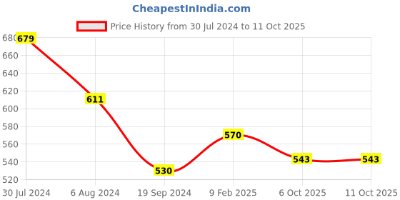 myntra.com HAUTE SAUCE by  Campus Sutra Pink Checked PU Structured Sling Bag haute sauce Price History Graph from 30 Jul 2024 to 10 Oct 2025