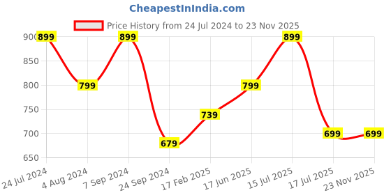 myntra.com HAUTE SAUCE by Campus Sutra Pink Colourblocked PU Structured Tote Bag with Tasselled haute sauce Price History Graph from 24 Jul 2024 to 22 Nov 2025