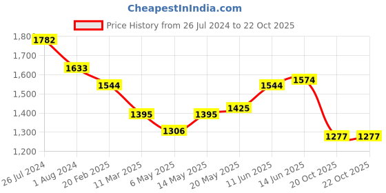 myntra.com HAUTE SAUCE by Campus Sutra Pink PU Bowling Satchel haute sauce Price History Graph from 26 Jul 2024 to 22 Oct 2025
