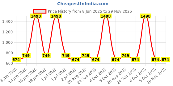 myntra.com HAUTE SAUCE by Campus Sutra Printed Leather Bucket Shoulder Bag with Cut Work haute sauce Price History Graph from 8 Jun 2025 to 29 Nov 2025